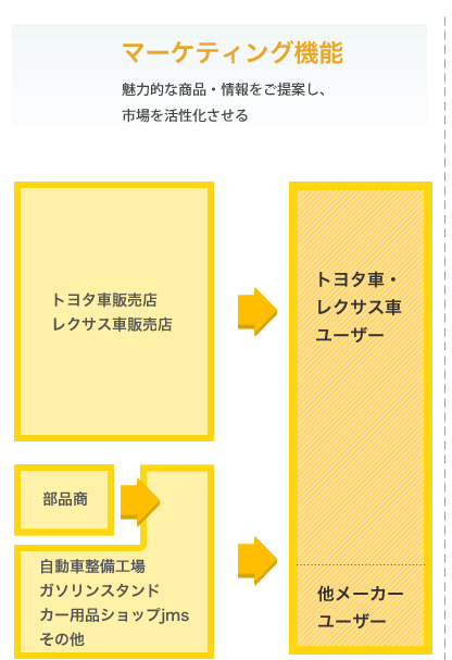 トヨタ車販売店や整備工場ショップなど